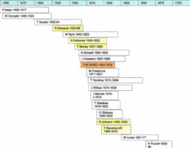 Shakespeare Timeline